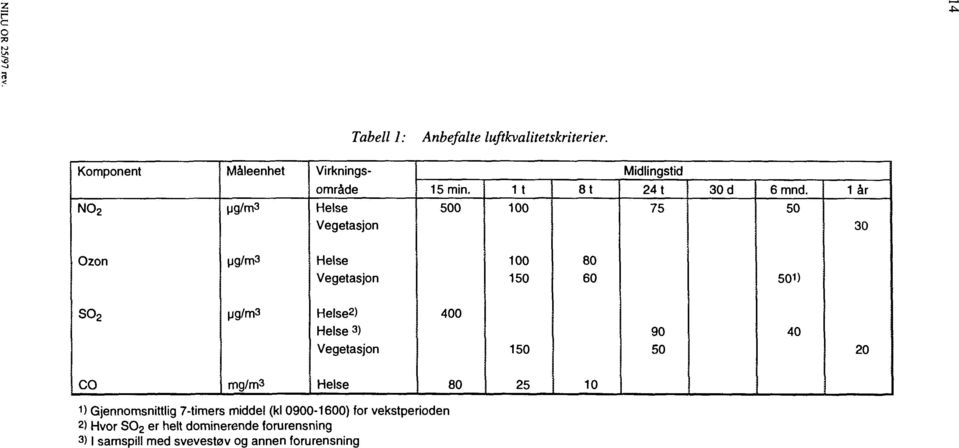 50 1 år 30 Ozon ug/m 3 Helse Vegetasjon 100 150 80 60 50D SO 2 ug/m 3 Helse2) Helse 3 ) Vegetasjon 400 150 90 50 40 20