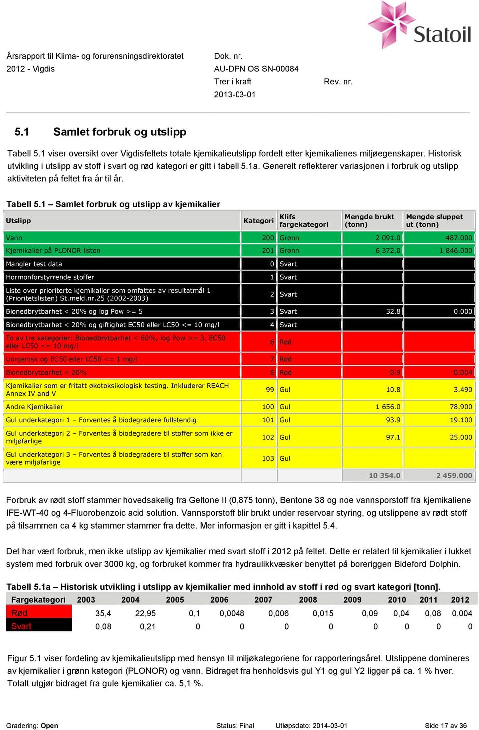 1 Samlet forbruk og utslipp av kjemikalier Kategori Klifs fargekategori Mengde brukt Mengde sluppet ut Vann 200 Grønn 2 091.0 487.000 Kjemikalier på PLONOR listen 201 Grønn 6 372.0 1 846.