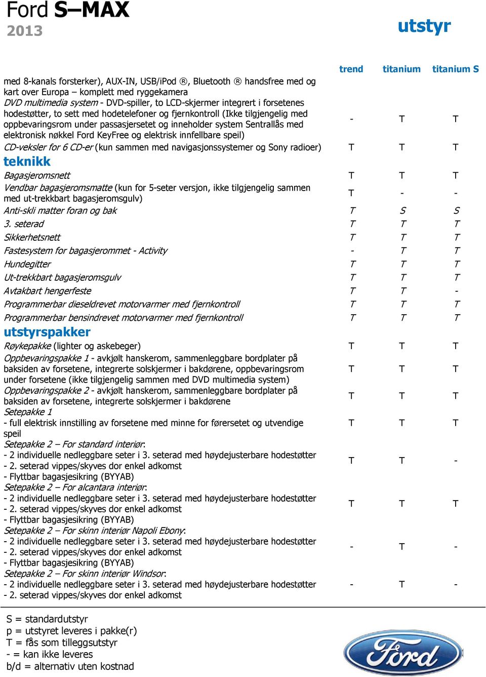 innfellbare speil) p = et leveres i pakke(r) CD-veksler for 6 CD-er (kun sammen med navigasjonssystemer og Sony radioer) teknikk Bagasjeromsnett Vendbar bagasjeromsmatte (kun for 5-seter versjon,