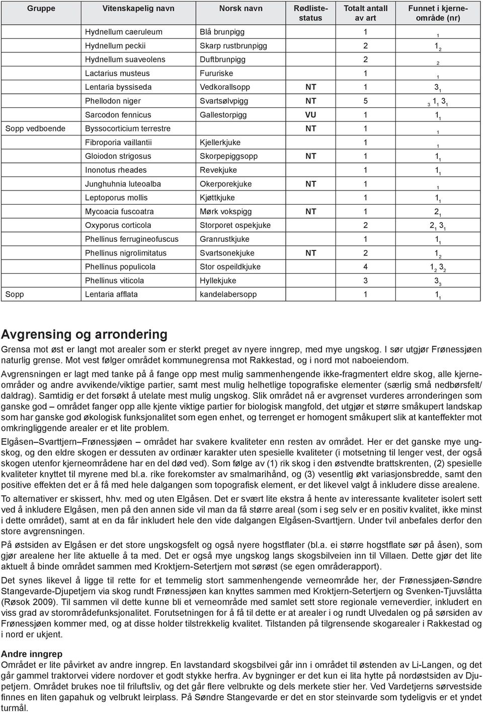 Fibroporia vaillantii Kjellerkjuke Gloiodon strigosus Skorpepiggsopp NT Inonotus rheades Revekjuke Junghuhnia luteoalba Okerporekjuke NT Leptoporus mollis Kjøttkjuke Mycoacia fuscoatra Mørk vokspigg