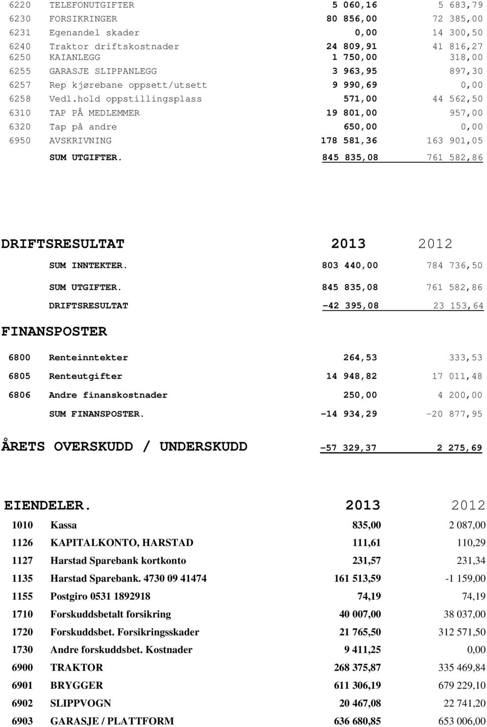 hold oppstillingsplass 571,00 44 562,50 6310 TAP PÅ MEDLEMMER 19 801,00 957,00 6320 Tap på andre 650,00 0,00 6950 AVSKRIVNING 178 581,36 163 901,05 SUM UTGIFTER.