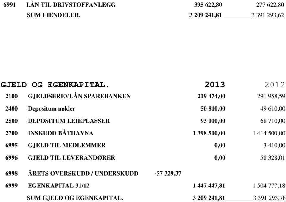 010,00 68 710,00 2700 INSKUDD BÅTHAVNA 1 398 500,00 1 414 500,00 6995 GJELD TIL MEDLEMMER 0,00 3 410,00 6996 GJELD TIL LEVERANDØRER