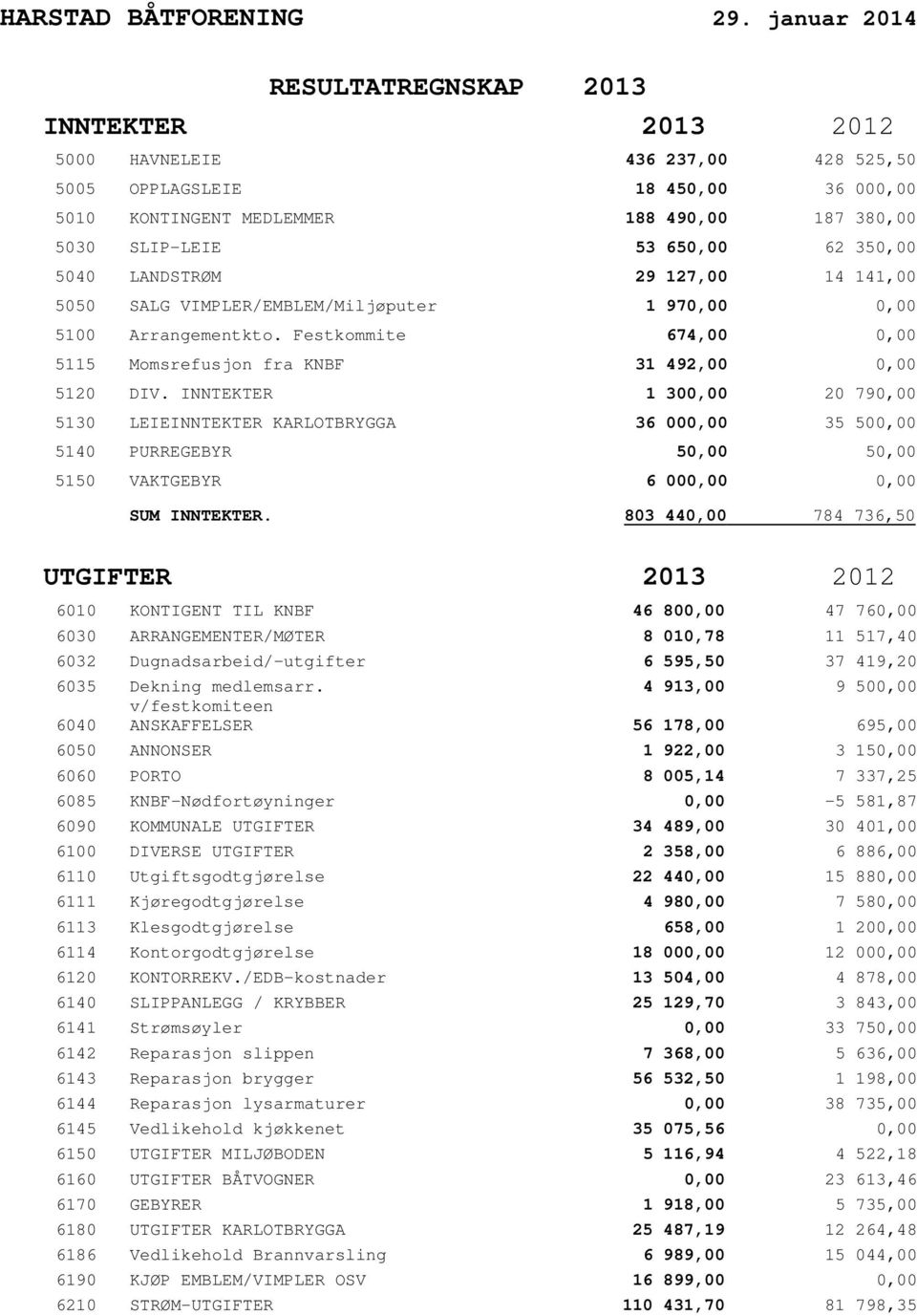 650,00 62 350,00 5040 LANDSTRØM 29 127,00 14 141,00 5050 SALG VIMPLER/EMBLEM/Miljøputer 1 970,00 0,00 5100 Arrangementkto. Festkommite 674,00 0,00 5115 Momsrefusjon fra KNBF 31 492,00 0,00 5120 DIV.