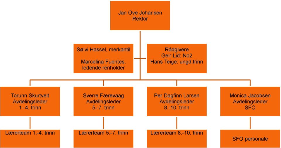 trinn Sverre Færevaag Avdelingsleder 5.-7. trinn Per Dagfinn Larsen Avdelingsleder 8.-10.