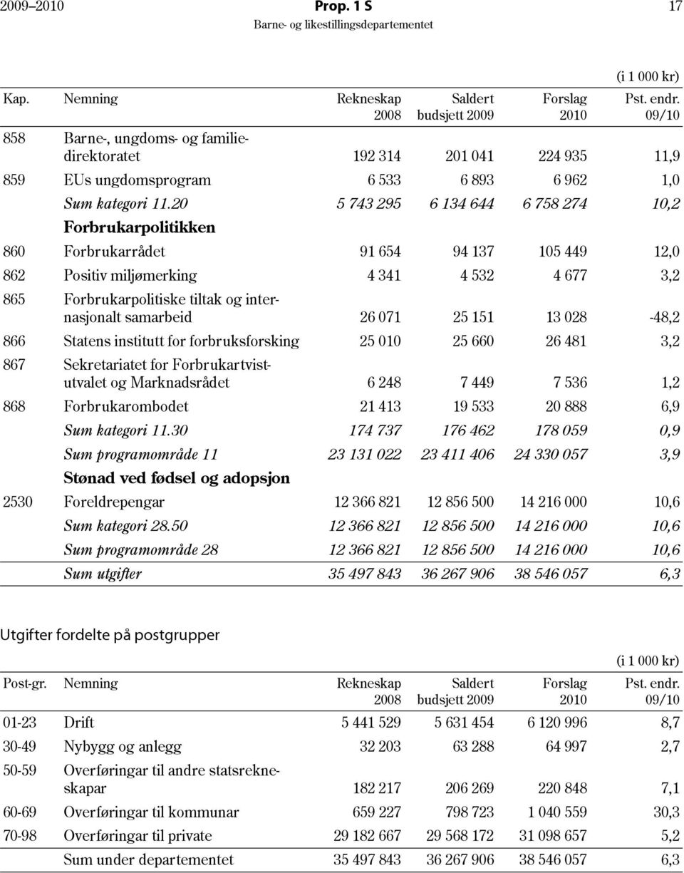 20 5 743 295 6 134 644 6 758 274 10,2 Forbrukarpolitikken 860 Forbrukarrådet 91 654 94 137 105 449 12,0 862 Positiv miljømerking 4 341 4 532 4 677 3,2 865 Forbrukarpolitiske tiltak og internasjonalt