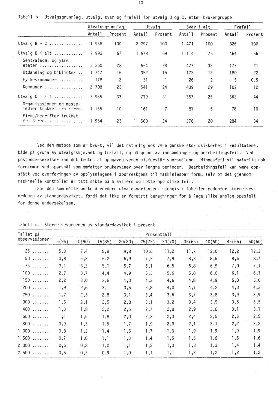 958 100 2 297 100 1 471 100 826 100 Utvalg B i alt 7 993 67 1 578 69 1 114 75 464 56 Sentraladm.