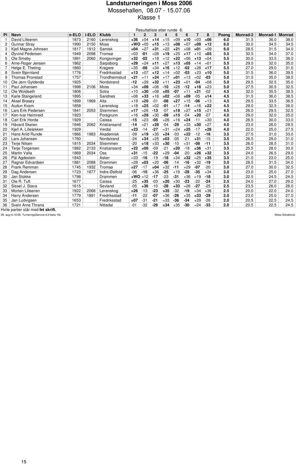 0 5 Ole Smeby 1891 2060 Kongsvinger +32-02 +18 =12 +22 =06 +13 =04 5.5 30.0 33.5 36.0 6 Arne-Roger Jensen 1862 Sarpsborg +29 =24 =11 +27 =13 =05 +14 =01 5.5 29.0 32.0 35.0 7 Helge E.