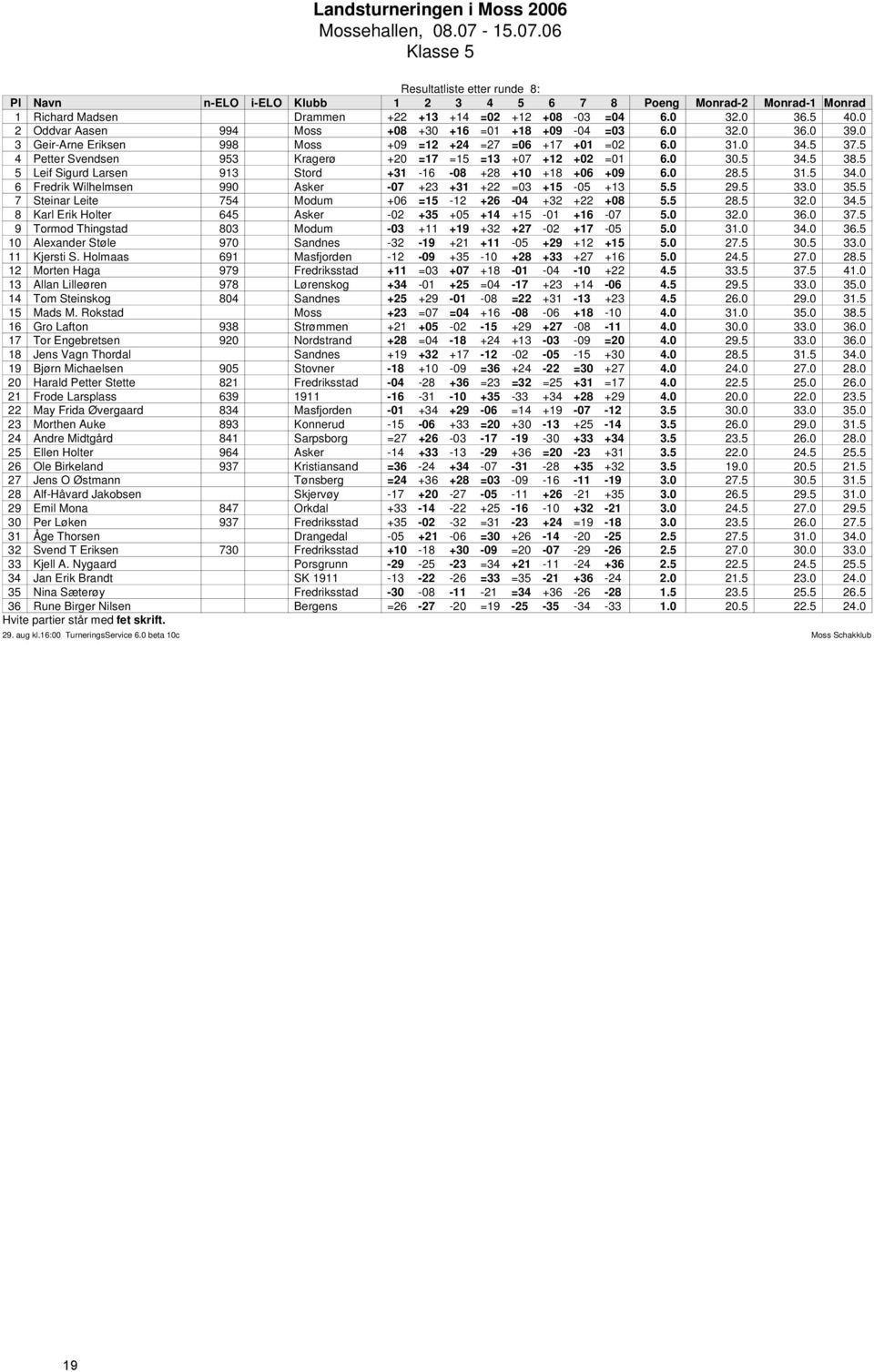 5 5 Leif Sigurd Larsen 913 Stord +31-16 -08 +28 +10 +18 +06 +09 6.0 28.5 31.5 34.0 6 Fredrik Wilhelmsen 990 Asker -07 +23 +31 +22 =03 +15-05 +13 5.5 29.5 33.0 35.