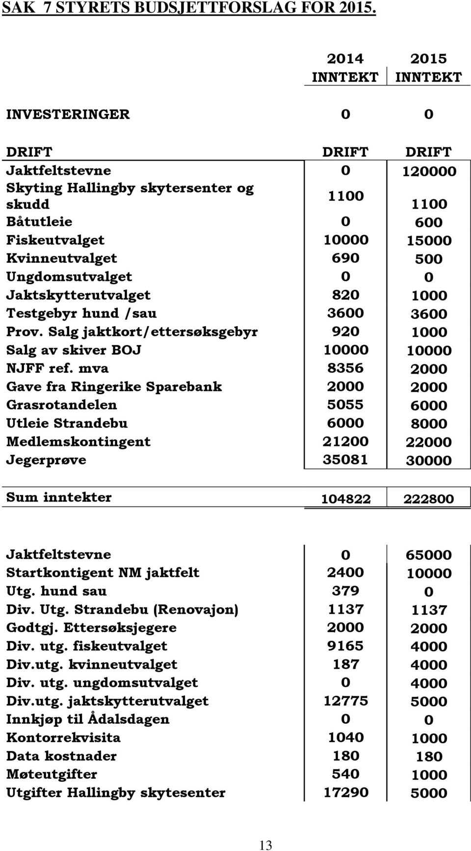 500 Ungdomsutvalget 0 0 Jaktskytterutvalget 820 1000 Testgebyr hund /sau 3600 3600 Prov. Salg jaktkort/ettersøksgebyr 920 1000 Salg av skiver BOJ 10000 10000 NJFF ref.