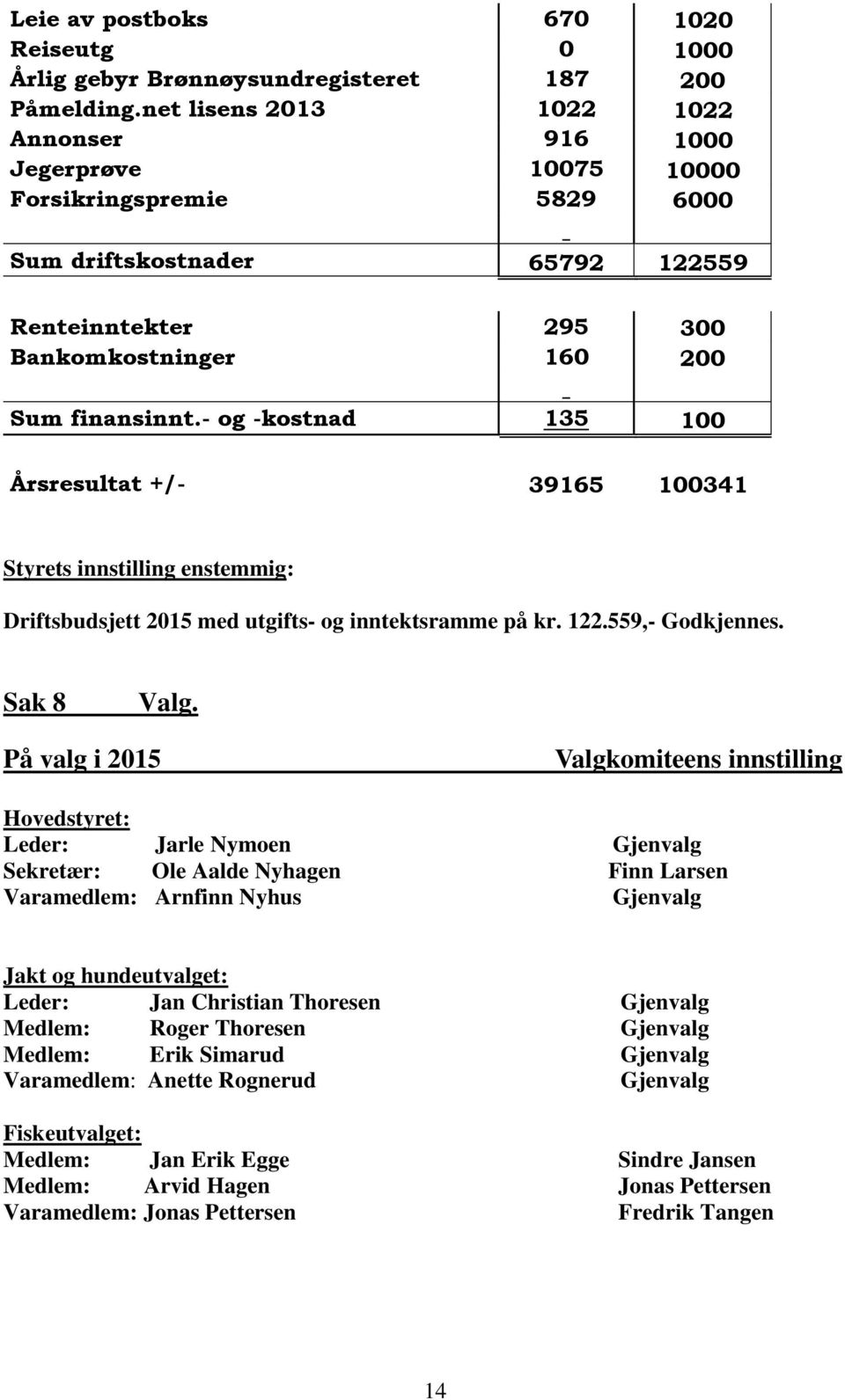 - og -kostnad 135 100 Årsresultat +/- 39165 100341 Styrets innstilling enstemmig: Driftsbudsjett 2015 med utgifts- og inntektsramme på kr. 122.559,- Godkjennes. Sak 8 Valg.