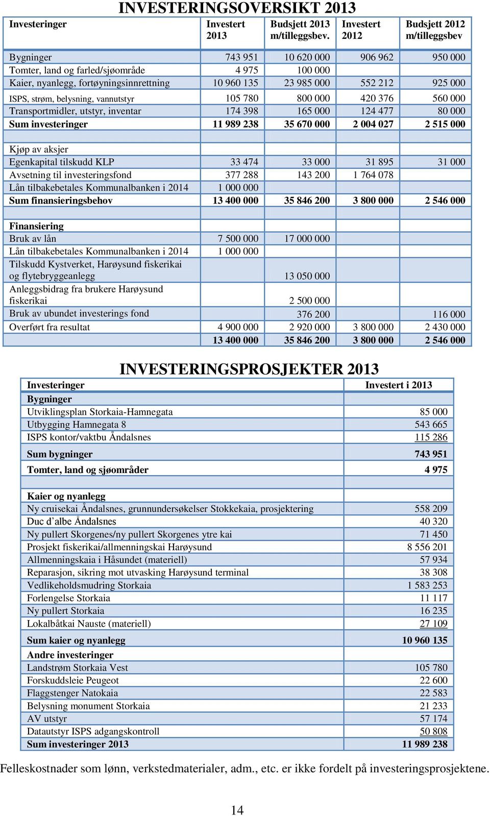 552 212 925 000 ISPS, strøm, belysning, vannutstyr 105 780 800 000 420 376 560 000 Transportmidler, utstyr, inventar 174 398 165 000 124 477 80 000 Sum investeringer 11 989 238 35 670 000 2 004 027 2
