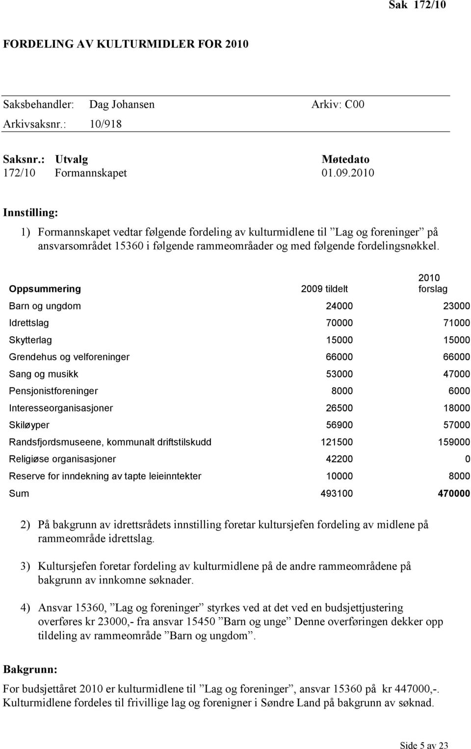 Oppsummering 2009 tildelt 2010 forslag Barn og ungdom 24000 23000 Idrettslag 70000 71000 Skytterlag 15000 15000 Grendehus og velforeninger 66000 66000 Sang og musikk 53000 47000 Pensjonistforeninger