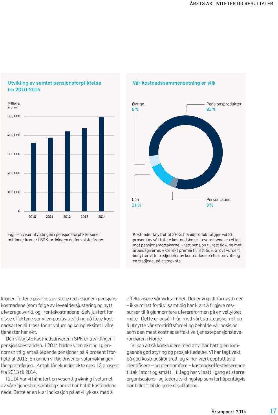 Kostnader knyttet til SPKs hovedprodukt utgjør vel 81 prosent av vår totale kostnadsbase.