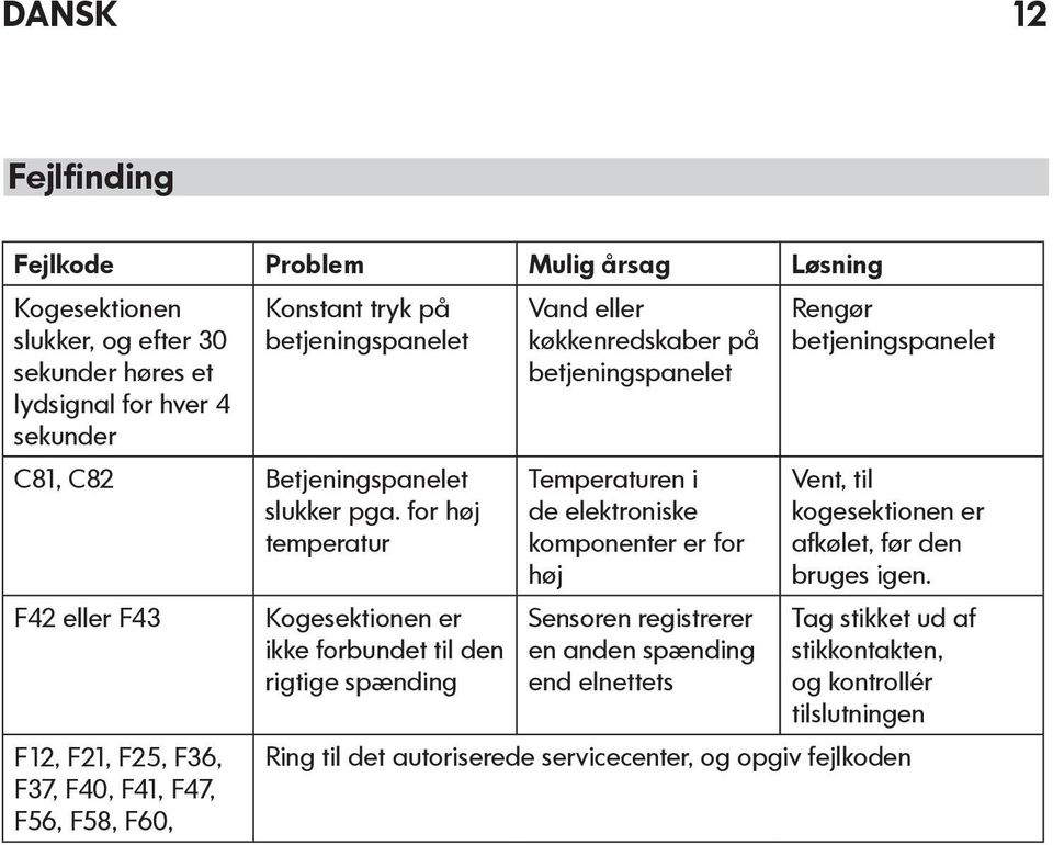 for høj temperatur F42 eller F43 F12, F21, F25, F36, F37, F40, F41, F47, F56, F58, F60, Kogesektionen er ikke forbundet til den rigtige spænding Vand eller køkkenredskaber på