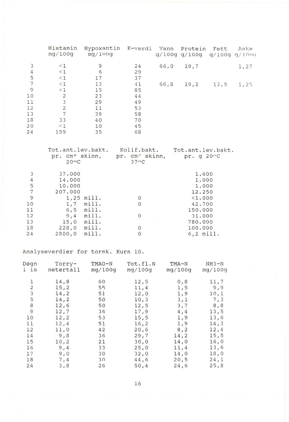 g 20" C 20ac 37'-'C 3 37.000 1.600 4 14.000 1.000 5 10.000 1.000 7 207.000 12.250 9 1,25 mill. o <1.000 lo 1,7 mill. o 42.700 11 6,5 mill. 150.000 12 9,4 mill. o 31.000 13 15,0 mill. 780.