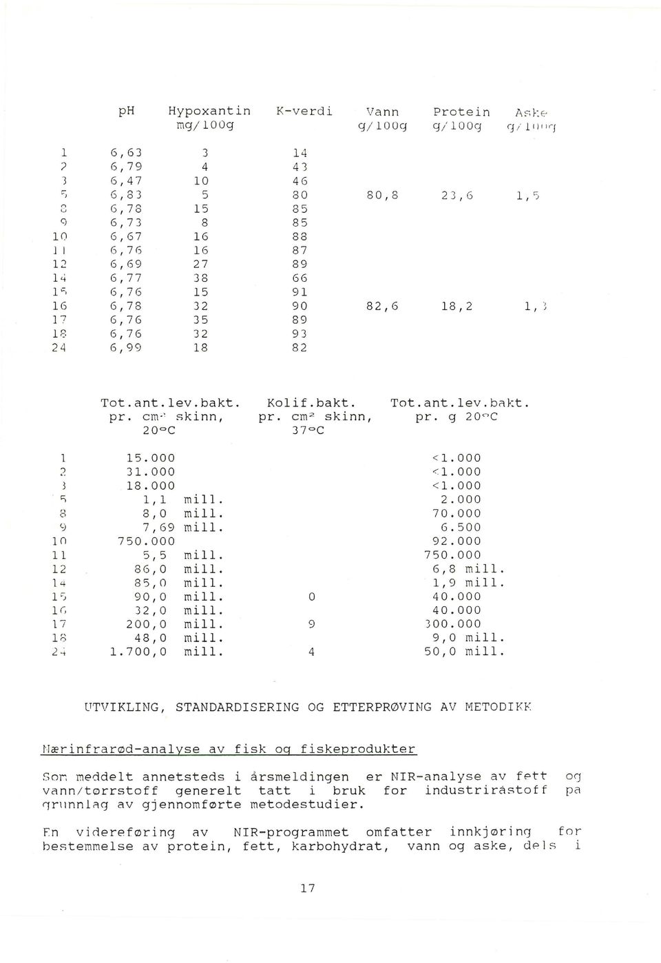 6,77 38 66 l.::) 6,7 6 15 91 16 6,78 32 90 82,6 18,2 l 7 6,76 35 89 l' 1 2 6,76 3 2 9 3 2 4 6,99 18 82 Tot.ant.lev.bakt. Kolif.bakt. Tot.ant.lev.b~kt. pr. cm- ~ skinn, pr. cm 2 skinn, pr.