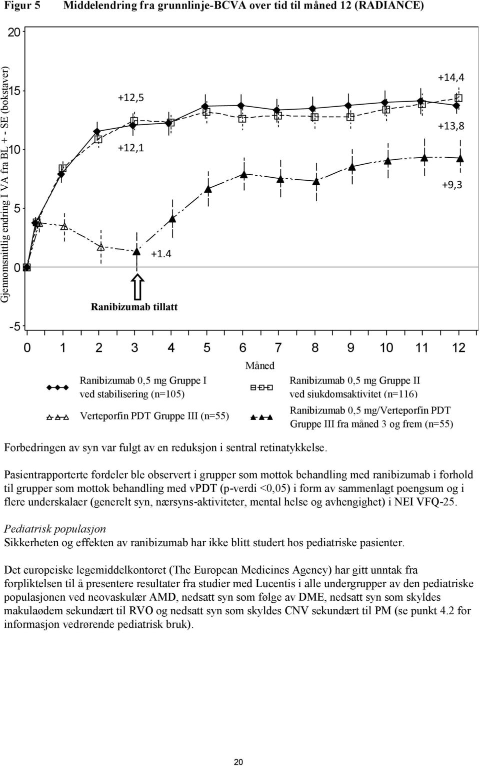 Ranibizumab 0,5 mg Gruppe II ved sjukdomsaktivitet (n=116) Ranibizumab 0,5 mg/verteporfin PDT Gruppe III fra måned 3 og frem (n=55) Pasientrapporterte fordeler ble observert i grupper som mottok