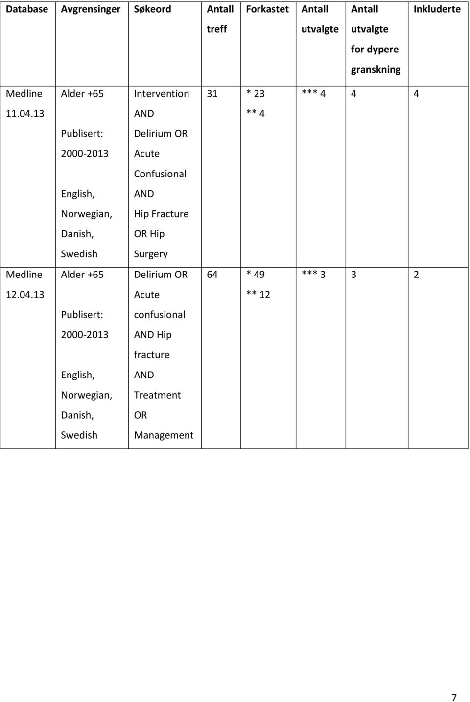 13 AND ** 4 Publisert: Delirium OR 2000-2013 Acute Confusional English, AND Norwegian, Hip Fracture Danish, OR Hip