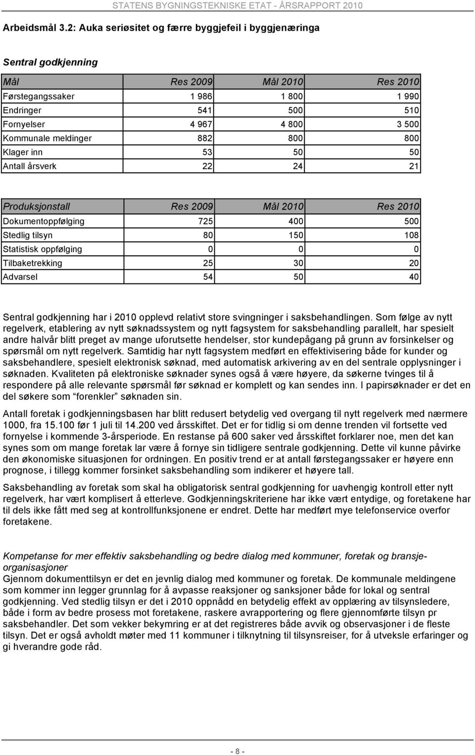Kommunale meldinger 882 800 800 Klager inn 53 50 50 Antall årsverk 22 24 21 Produksjonstall Res 2009 Mål 2010 Res 2010 Dokumentoppfølging 725 400 500 Stedlig tilsyn 80 150 108 Statistisk oppfølging 0