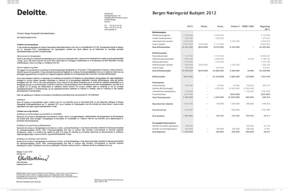 836 663 Andre inntekter 10 879 000 (640 000) 11 519 000 10 862 464 Sum driftsinntekter 25 304 000 (640 000) 19 519 000 6 425 000-25 485 084 Driftskostnader Personalkostnader 11 551 000 11 551 000 10