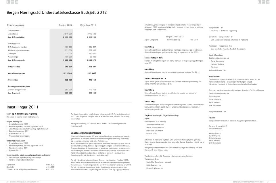 Driftsresultat 640 000 526 611 Netto firnansposter (275 000) (113 442) Årsresultat 365 000 413 169 Årsoppgjørsdisposisjoner Overført til egenkapital 365 000 413 169 Sum disponert 365 000 413 169