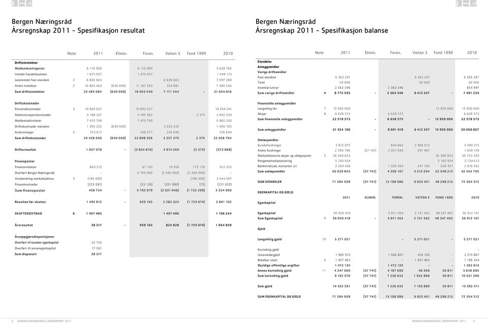 Andre inntekter 2 10 862 464 (640 000) 11 167 583 334 881 7 480 536 Sum driftsinntekter 25 485 084 (640 000) 18 953 540 7 171 544-21 654 816 Note 2011 Elimin. Foren.