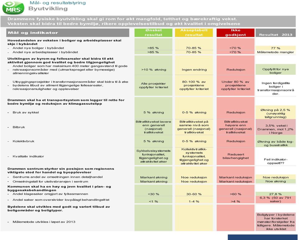 Akseptabelt resultat Ikke godkjent Resultat 2013 - Andel nye boliger i bybåndet >85 % 70-85 % <70 % 77 % - Andel nye arbeidsplasser i bybåndet >85 % 70-85 % <70 % Målemetode mangler Utviklingen av