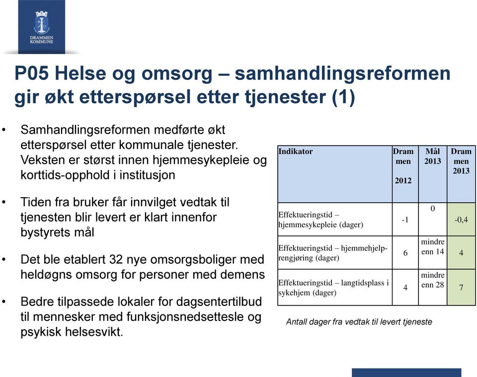 innenfor bystyrets mål Det ble etablert 32 nye omsorgsboliger med heldøgns omsorg for personer med demens Bedre tilpassede lokaler for dagsentertilbud til mennesker med funksjonsnedsettesle og