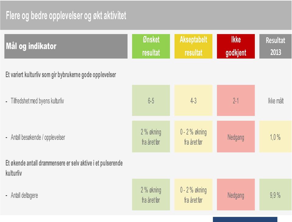 Antall besøkende / opplevelser 2 % økning fra året før 0-2 % økning fra året før Nedgang 1,0 % Et økende antall