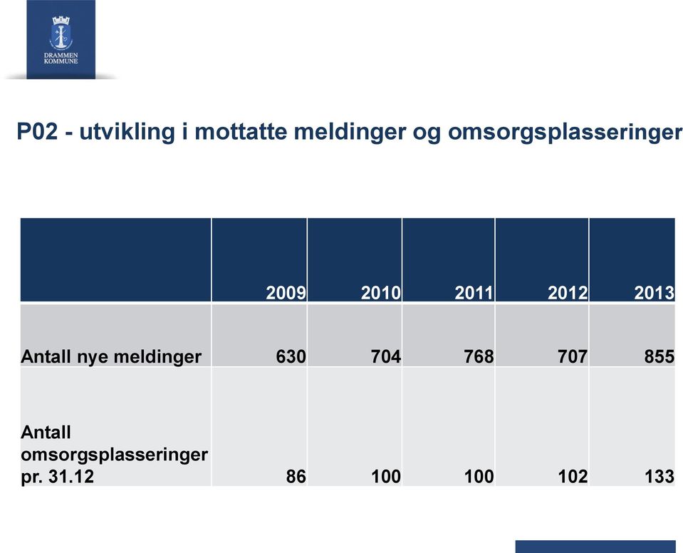 Antall nye meldinger 630 704 768 707 855