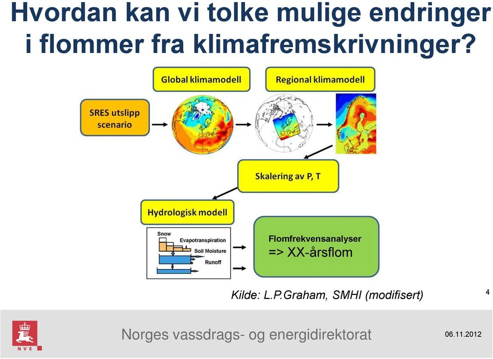 klimafremskrivninger?