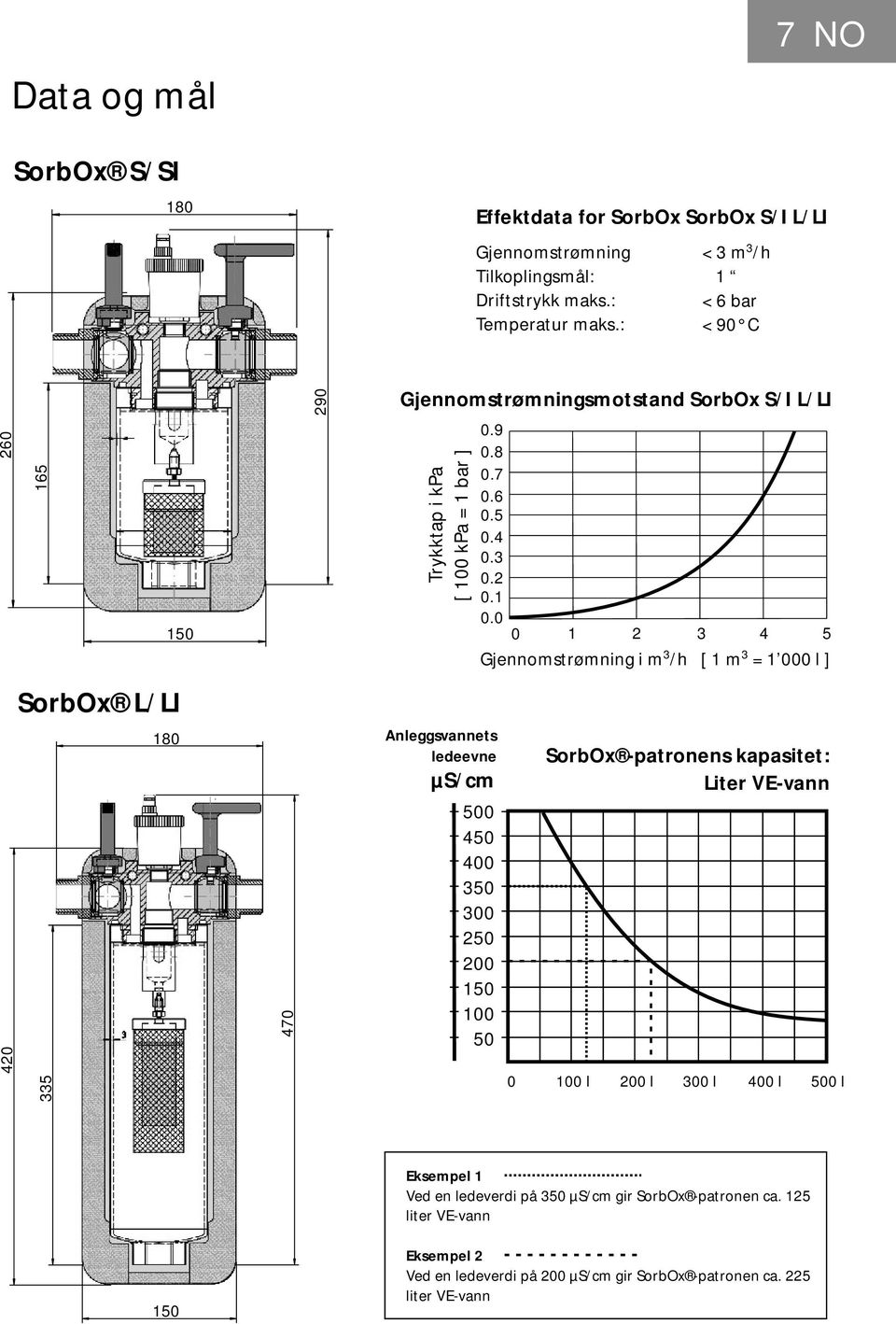 0 0 1 2 3 4 5 Gjennomstrømning i m 3/h [ 1 m 3 = 1 000 l ] SorbOx L/LI 420 335 3 180 470 Anleggsvannets ledeevne fhµs/cm 50 45 40 35 30 25 20 15 10 5 500 450 400 350 300 250 200 150