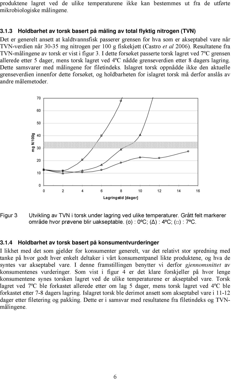 per 100 g fiskekjøtt (Castro et al 2006). Resultatene fra TVN-målingene av torsk er vist i figur 3.