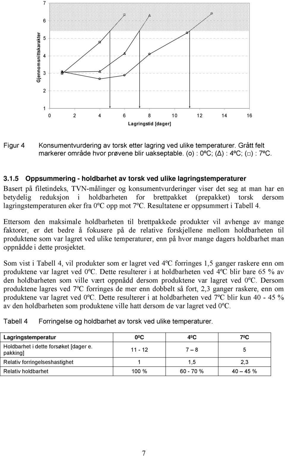 5 Oppsummering - holdbarhet av torsk ved ulike lagringstemperaturer Basert på filetindeks, TVN-målinger og konsumentvurderinger viser det seg at man har en betydelig reduksjon i holdbarheten for