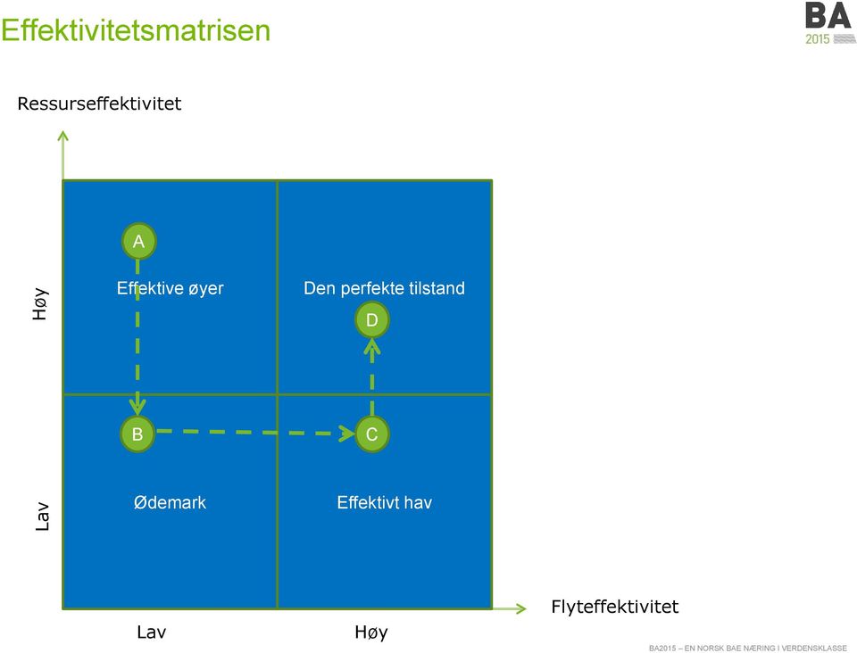 øyer Den perfekte tilstand D B C