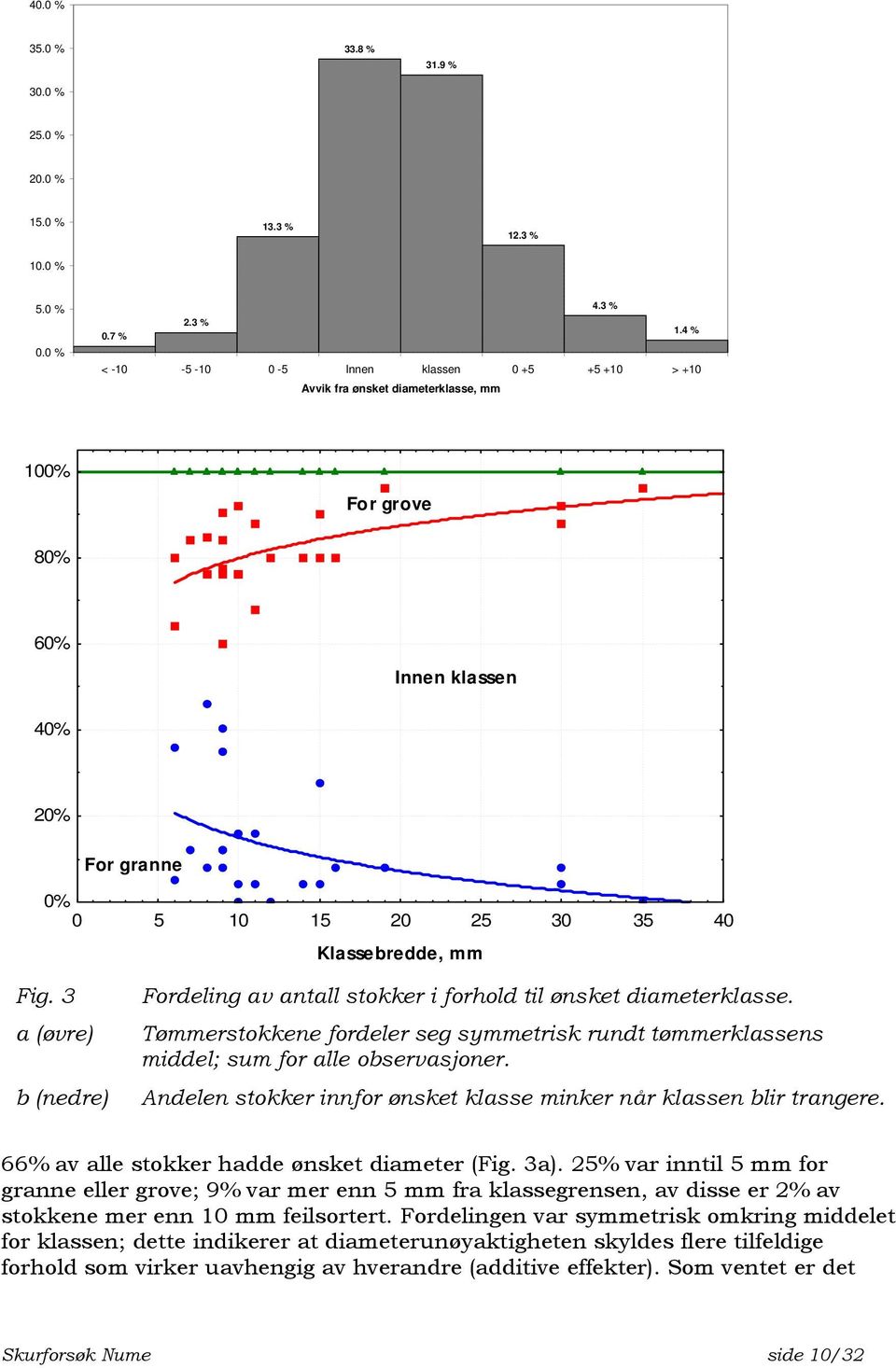 3 a (øvre) b (nedre) Fordeling av antall stokker i forhold til ønsket diameterklasse. Tømmerstokkene fordeler seg symmetrisk rundt tømmerklassens middel; sum for alle observasjoner.