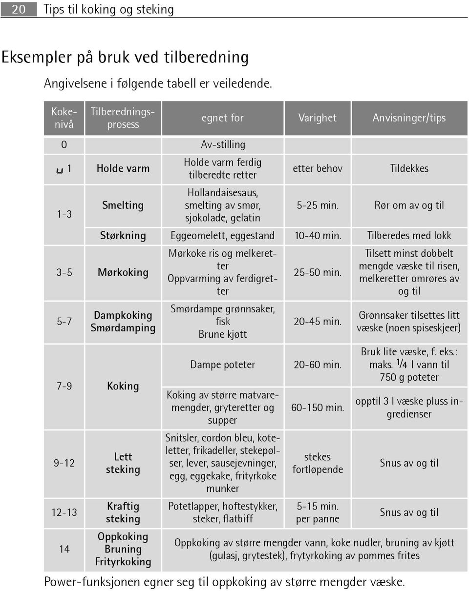 etter behov Power-funksjonen egner seg til oppkoking av større mengder væske. Tildekkes 5-25 min. Rør om av og til Størkning Eggeomelett, eggestand 10-40 min.