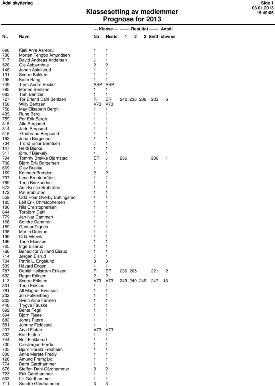 Per Erik Bergh 1 1 815 Atle Bergsrud 1 1 814 Jarle Bergsrud 1 1 516 Gudbrand Bergsund 1 1 163 Johan Bergsund 1 1 734 Trond Einar Berntsen J 1 147 Heidi Bjerke 1 1 517 Ørnulf Bjerkely 1 1 794 Tommy