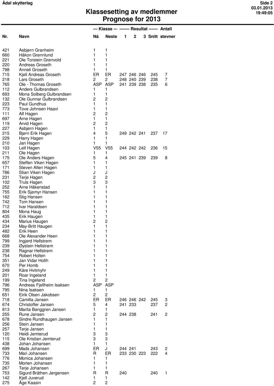 1 773 Tove Johnsen Haavi 1 1 111 Alf Hagen 2 2 697 Arne Hagen 1 1 119 Arvid Hagen 2 2 227 Asbjørn Hagen 1 1 215 Bjørn Erik Hagen 4 5 249 242 241 237 17 229 Harry Hagen 1 1 210 Jan Hagen 1 1 103 Leif