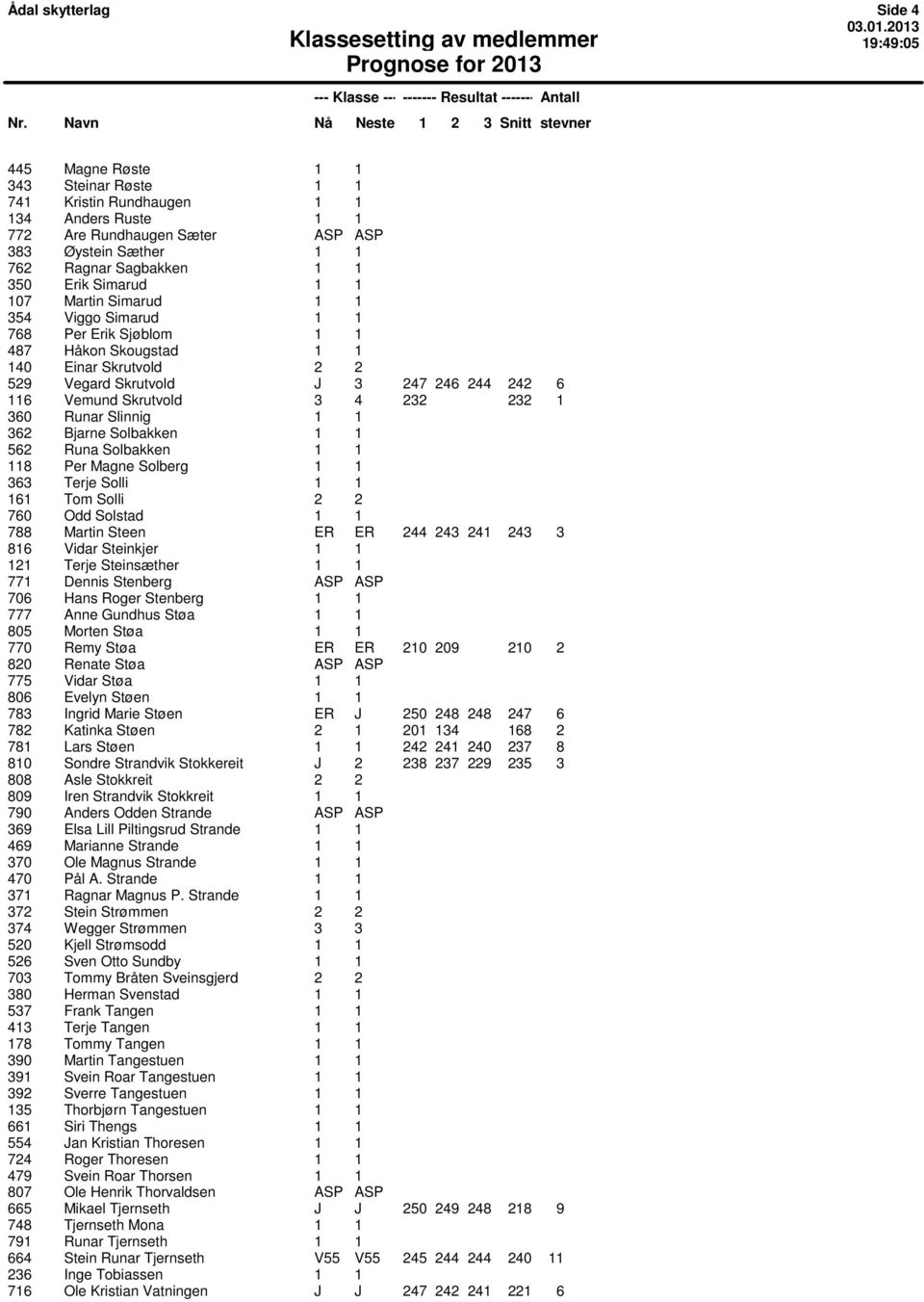 3 4 232 232 1 360 Runar Slinnig 1 1 362 Bjarne Solbakken 1 1 562 Runa Solbakken 1 1 118 Per Magne Solberg 1 1 363 Terje Solli 1 1 161 Tom Solli 2 2 760 Odd Solstad 1 1 788 Martin Steen ER ER 244 243