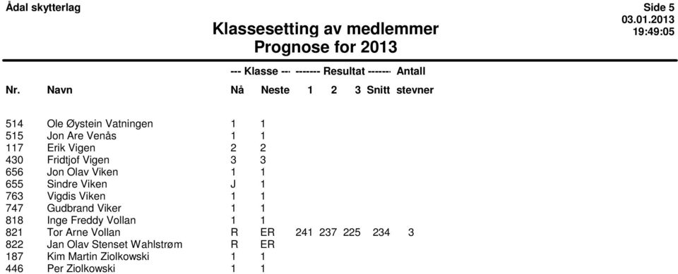 1 747 Gudbrand Viker 1 1 818 Inge Freddy Vollan 1 1 821 Tor Arne Vollan R ER 241 237 225