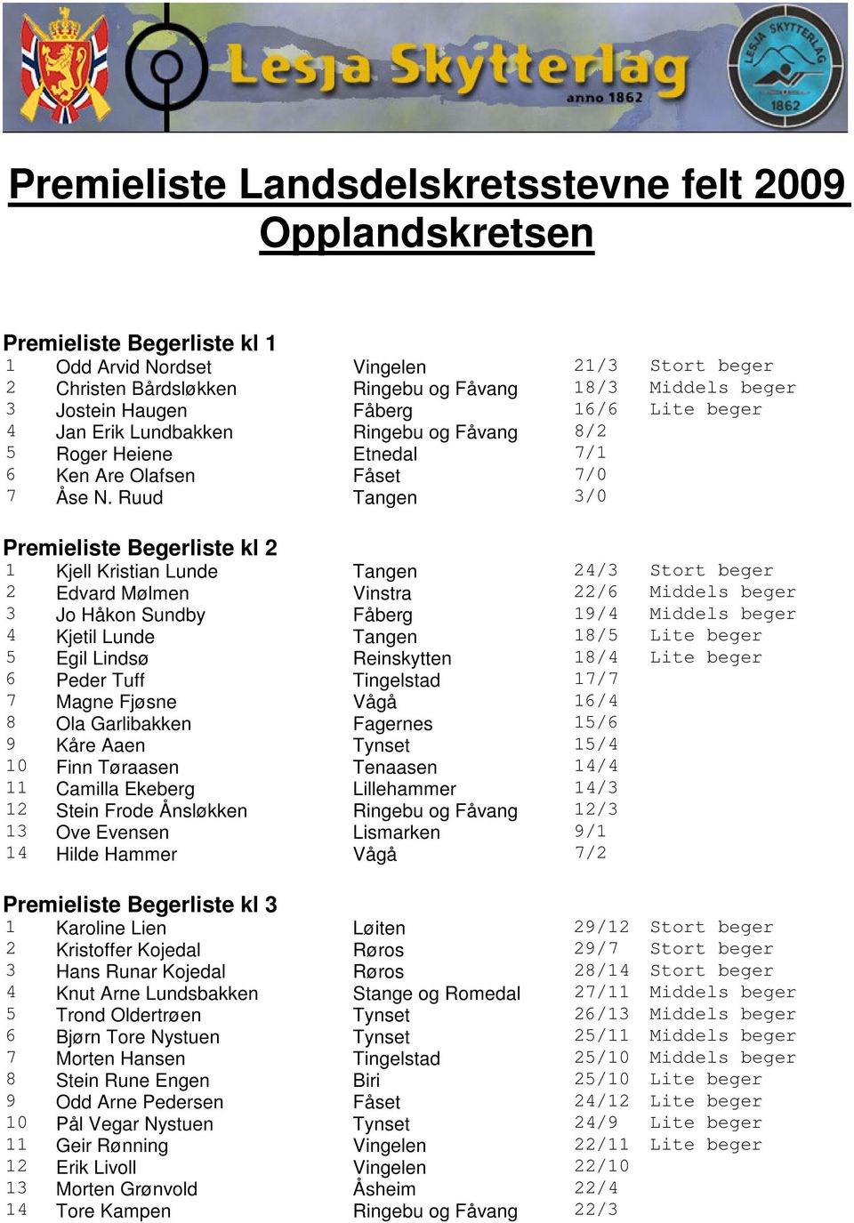 Ruud Tangen 3/0 Premieliste Begerliste kl 2 1 Kjell Kristian Lunde Tangen 24/3 Stort beger 2 Edvard Mølmen Vinstra 22/6 Middels beger 3 Jo Håkon Sundby Fåberg 19/4 Middels beger 4 Kjetil Lunde Tangen