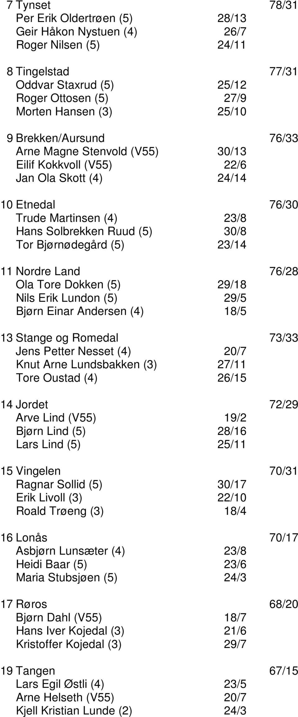 23/14 11 Nordre Land 76/28 Ola Tore Dokken (5) 29/18 Nils Erik Lundon (5) 29/5 Bjørn Einar Andersen (4) 18/5 13 Stange og Romedal 73/33 Jens Petter Nesset (4) 20/7 Knut Arne Lundsbakken (3) 27/11