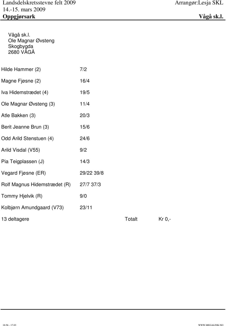 Ole Magnar Øvsteng (3) 11/4 Atle Bakken (3) 20/3 Berit Jeanne Brun (3) 15/6 Odd Arild Stenstuen (4) 24/6