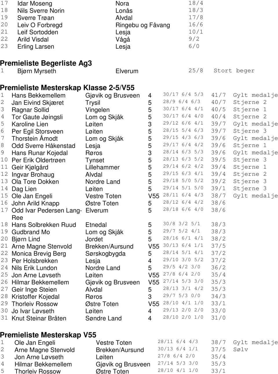 Eivind Skjæret Trysil 5 28/9 6/4 6/3 40/7 Stjerne 2 3 Ragnar Sollid Vingelen 5 30/17 6/4 4/1 40/5 Stjerne 1 4 Tor Gaute Jøingsli Lom og Skjåk 5 30/17 6/4 4/0 40/4 Stjerne 2 5 Karoline Lien Løiten 3