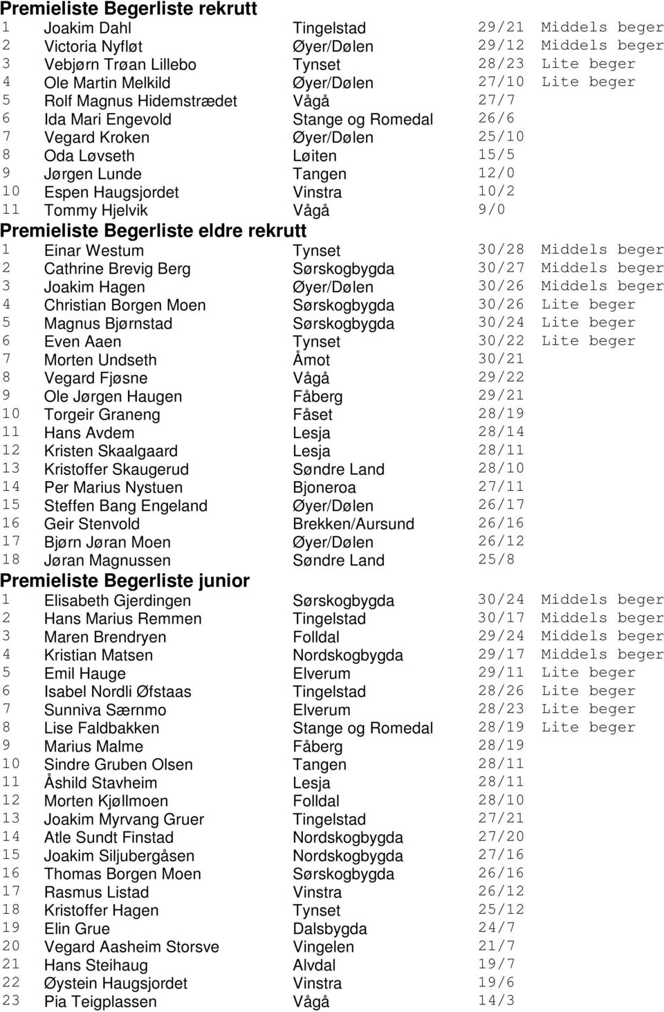 Espen Haugsjordet Vinstra 10/2 11 Tommy Hjelvik Vågå 9/0 Premieliste Begerliste eldre rekrutt 1 Einar Westum Tynset 30/28 Middels beger 2 Cathrine Brevig Berg Sørskogbygda 30/27 Middels beger 3