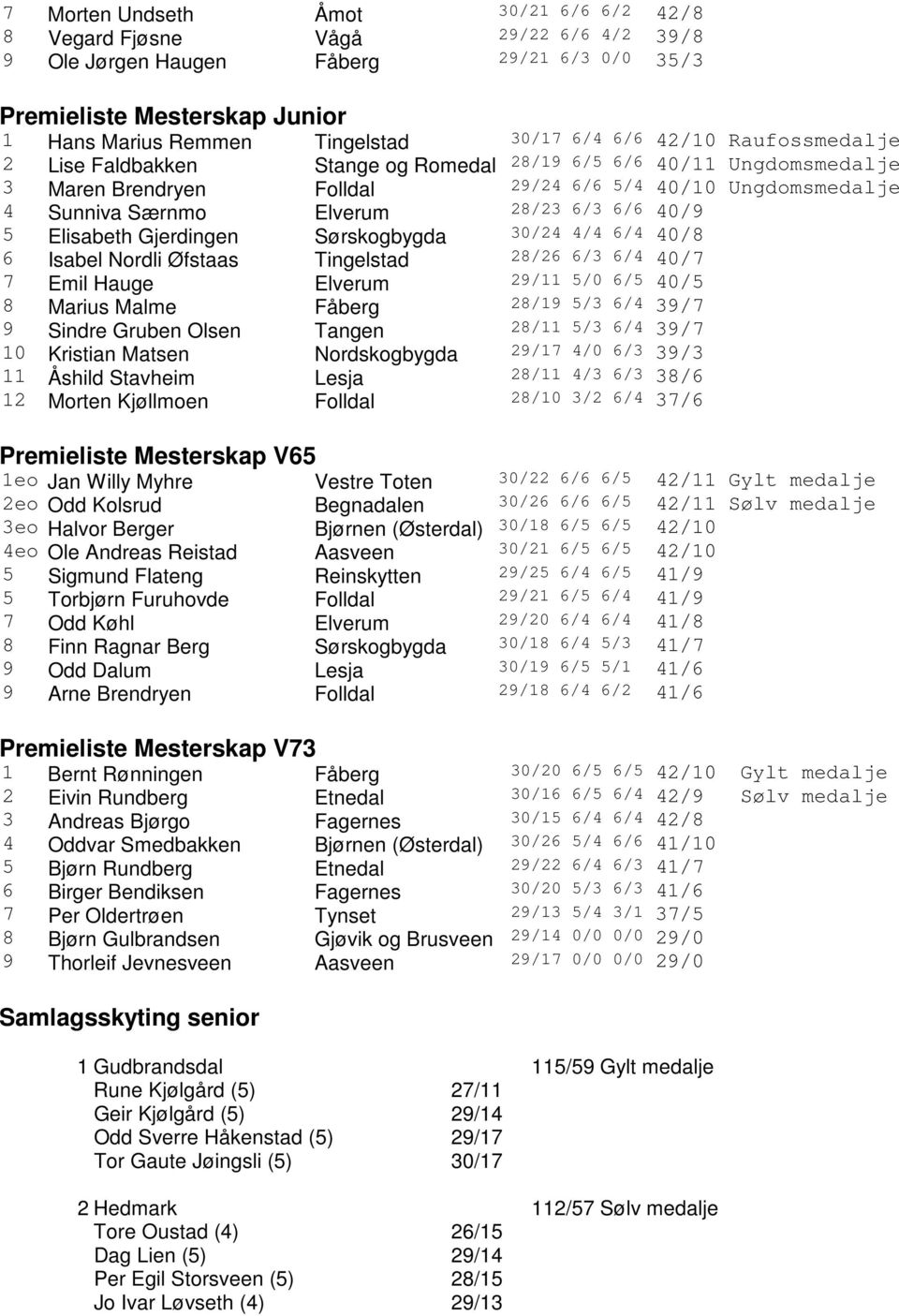 40/9 5 Elisabeth Gjerdingen Sørskogbygda 30/24 4/4 6/4 40/8 6 Isabel Nordli Øfstaas Tingelstad 28/26 6/3 6/4 40/7 7 Emil Hauge Elverum 29/11 5/0 6/5 40/5 8 Marius Malme Fåberg 28/19 5/3 6/4 39/7 9