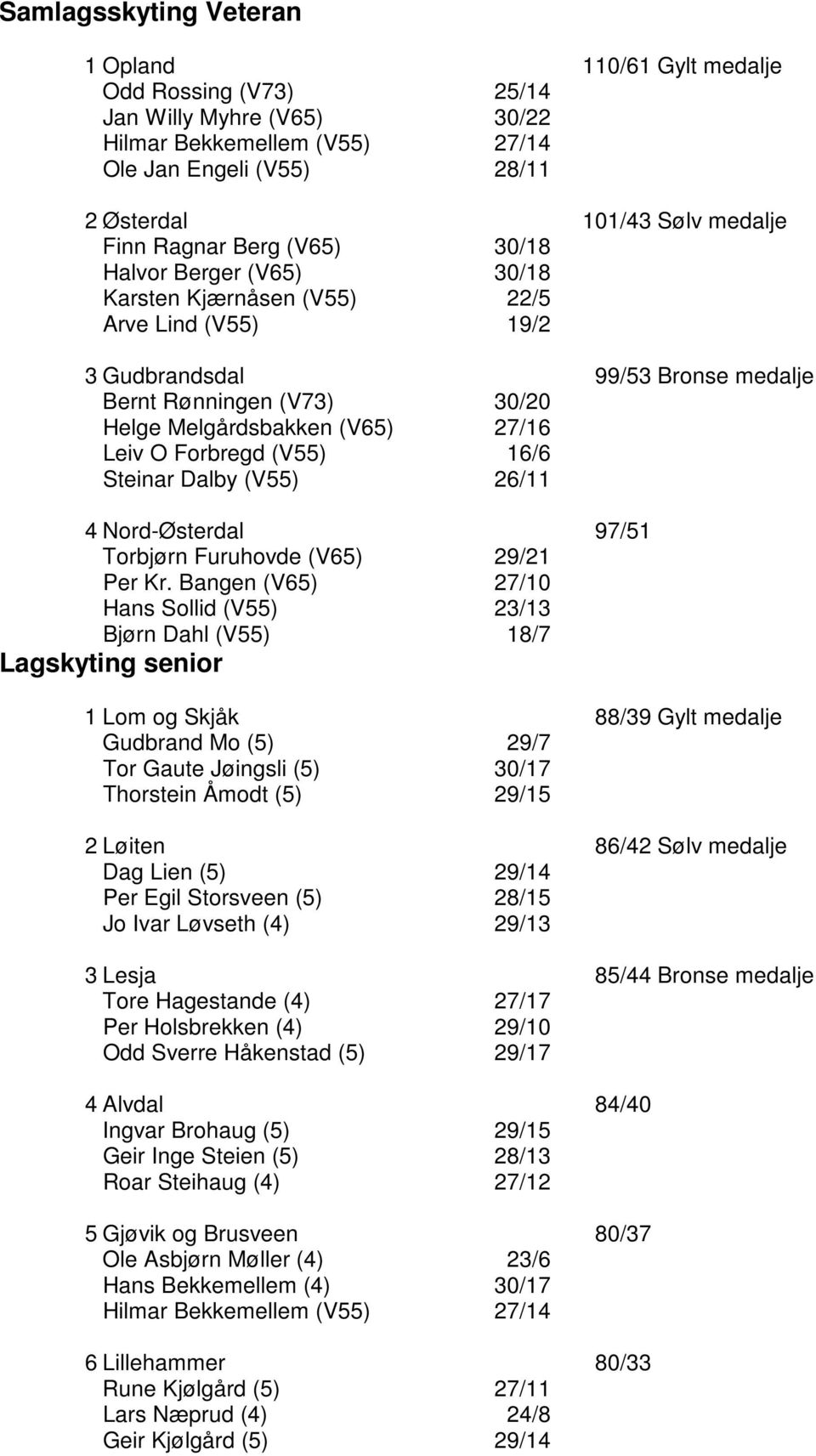 Leiv O Forbregd (V55) 16/6 Steinar Dalby (V55) 26/11 4 Nord-Østerdal 97/51 Torbjørn Furuhovde (V65) 29/21 Per Kr.