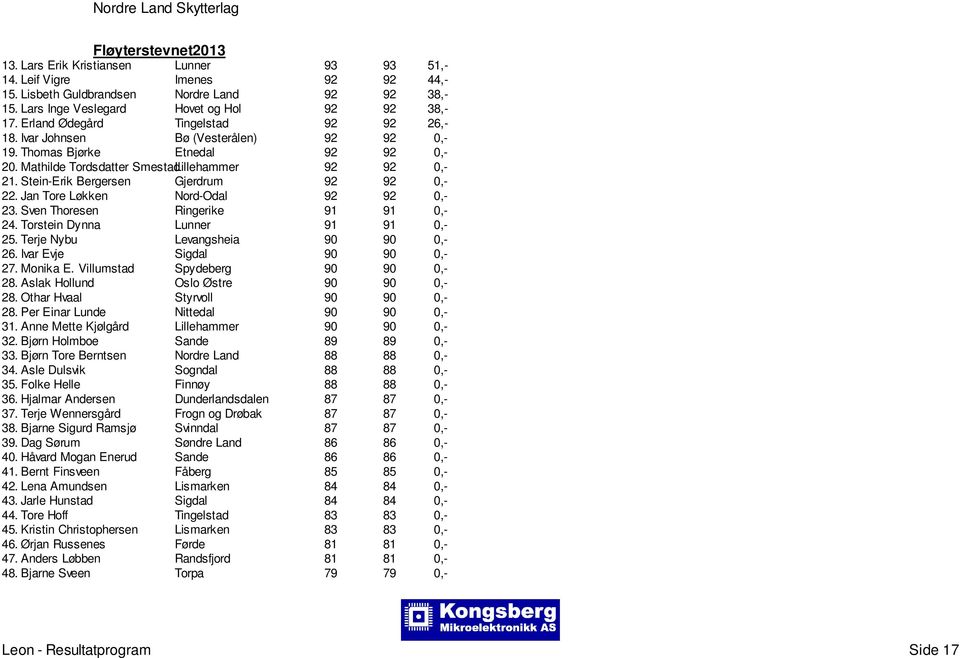 Stein-Erik Bergersen Gjerdrum 92 92 0,- 22. Jan Tore Løkken Nord-Odal 92 92 0,- 23. Sven Thoresen Ringerike 91 91 0,- 24. Torstein Dynna Lunner 91 91 0,- 25. Terje Nybu Levangsheia 90 90 0,- 26.