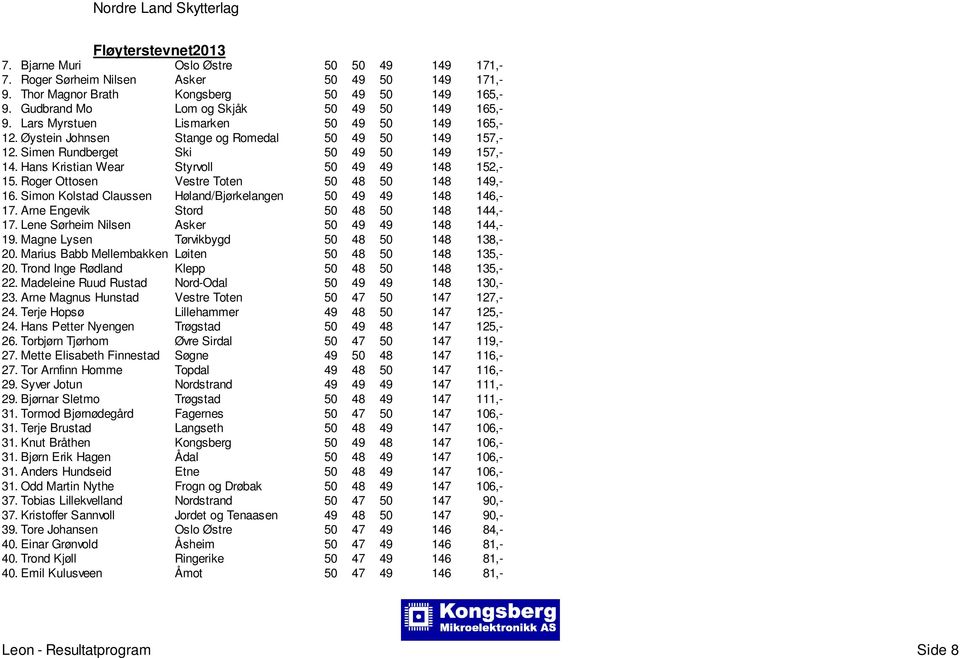 Roger Ottosen Vestre Toten 50 48 50 148 149,- 16. Simon Kolstad Claussen Høland/Bjørkelangen 50 49 49 148 146,- 17. Arne Engevik Stord 50 48 50 148 144,- 17.